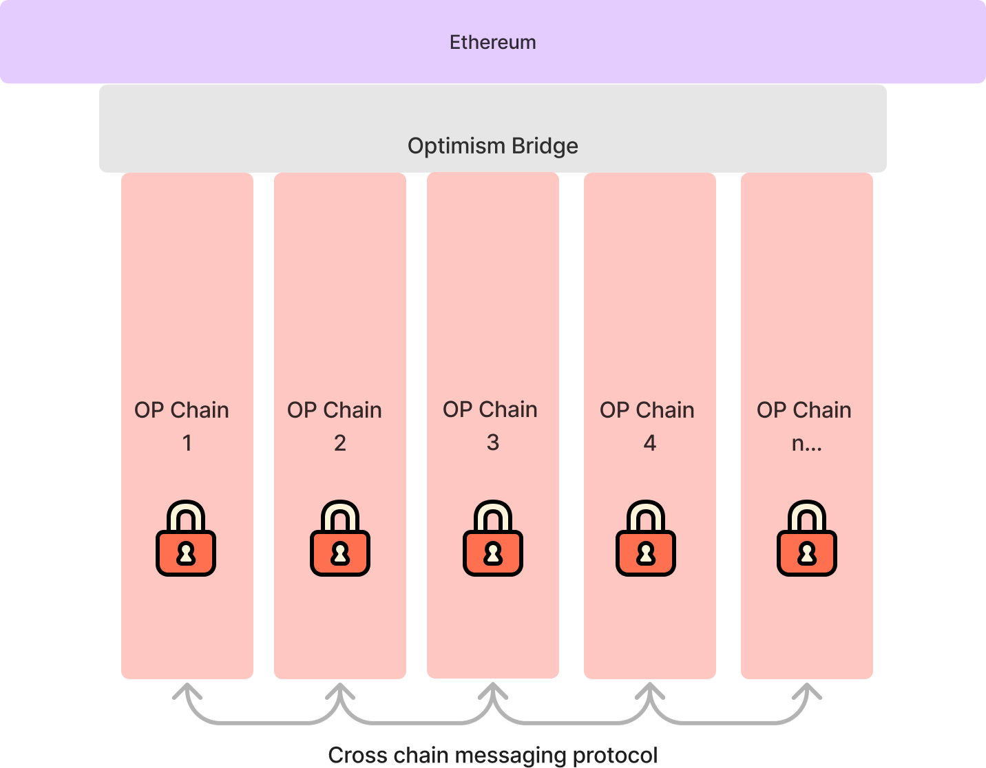 A high-level overview of the Superchain. Source: OP Stack docs.