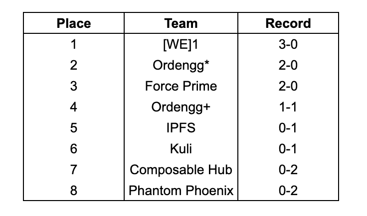 The consolidated regular season standings.