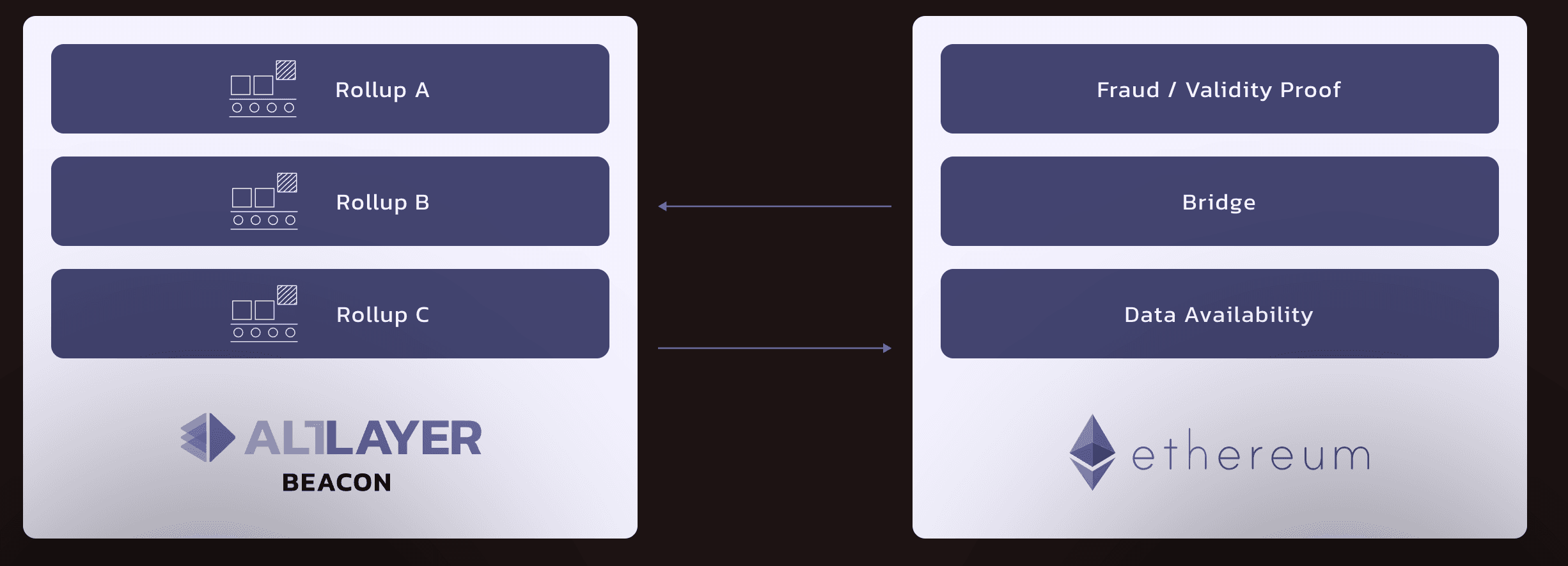 A birds-eye view of the design of AltLayer.