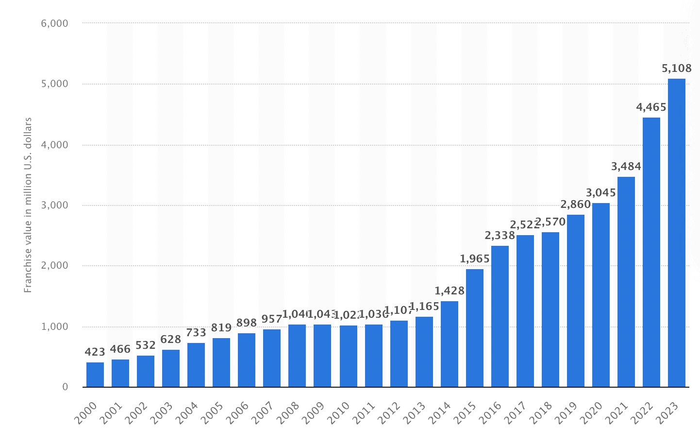 The average value of NFL team per year since 2000. Source: Statista