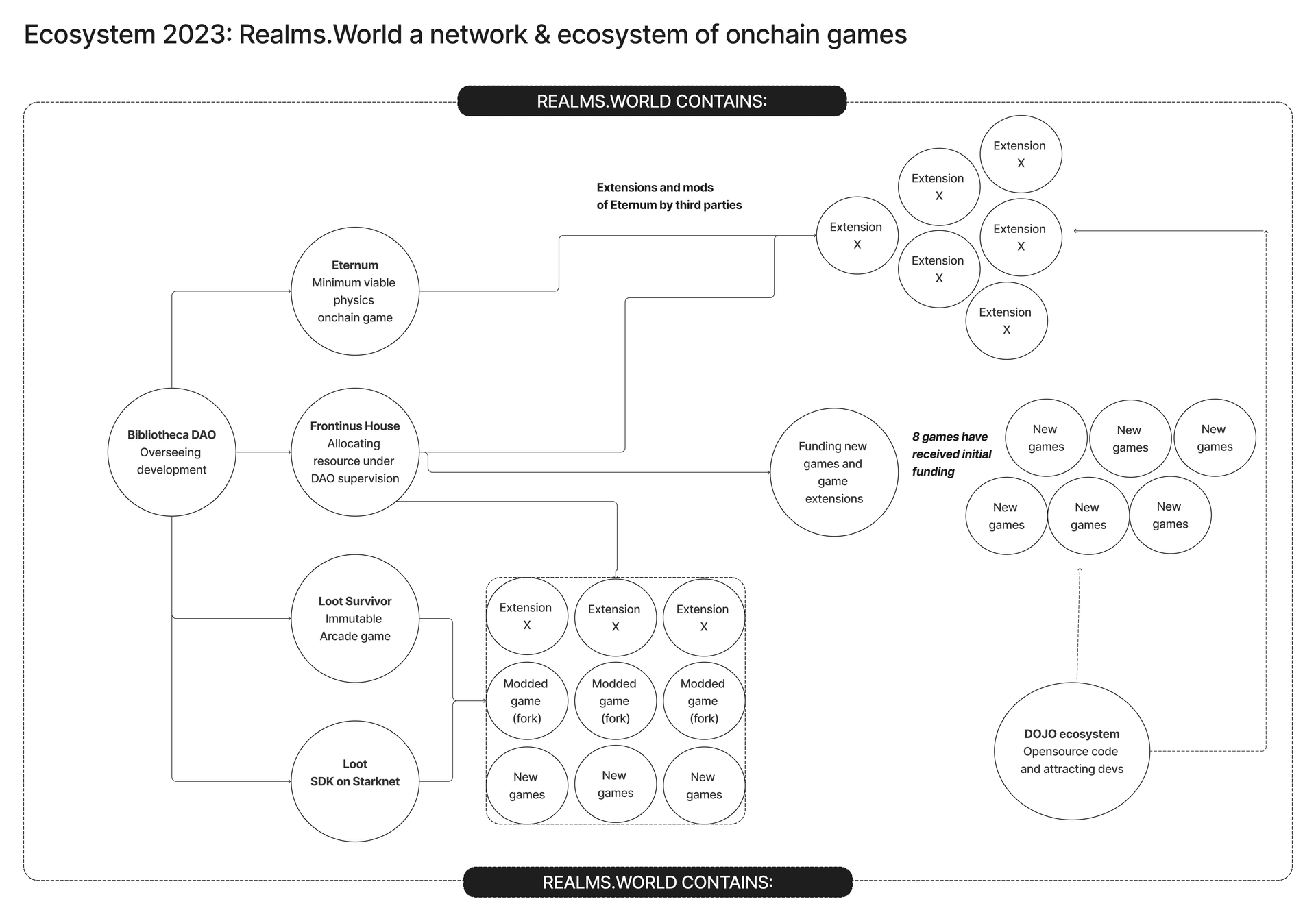 An overview of the Realms ecosystem. Source: The Black Paper
